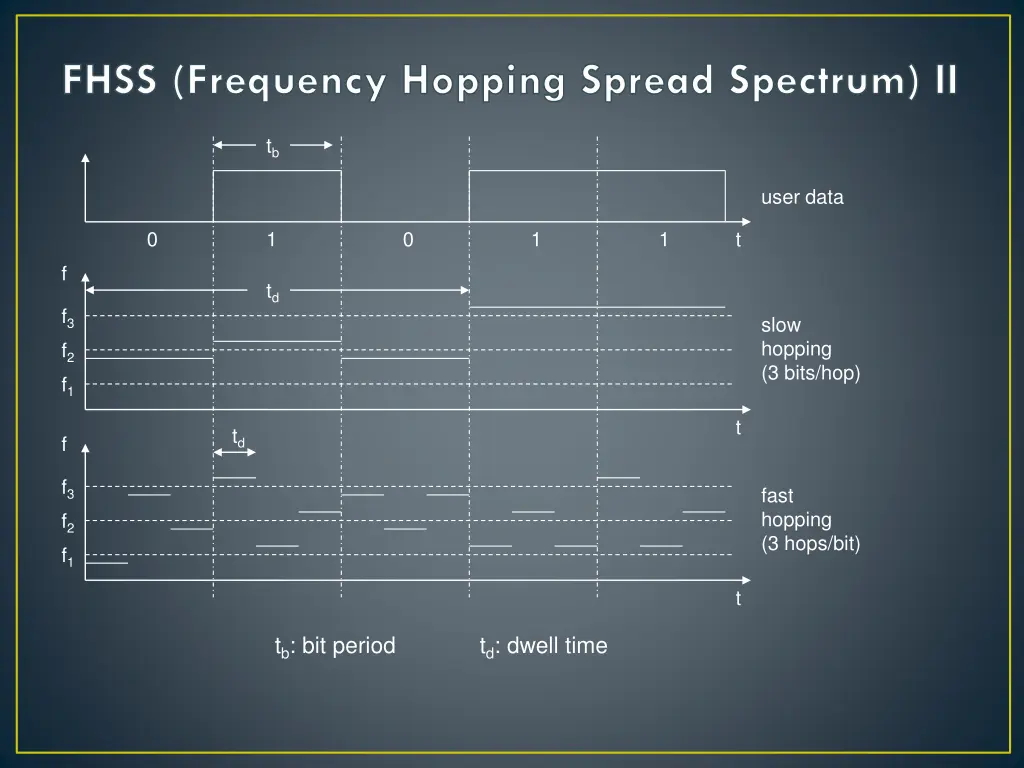 fhss frequency hopping spread spectrum ii