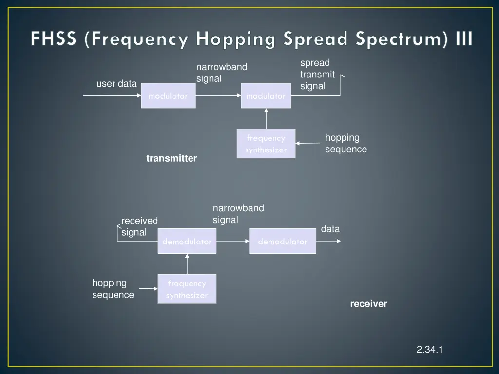 fhss frequency hopping spread spectrum iii