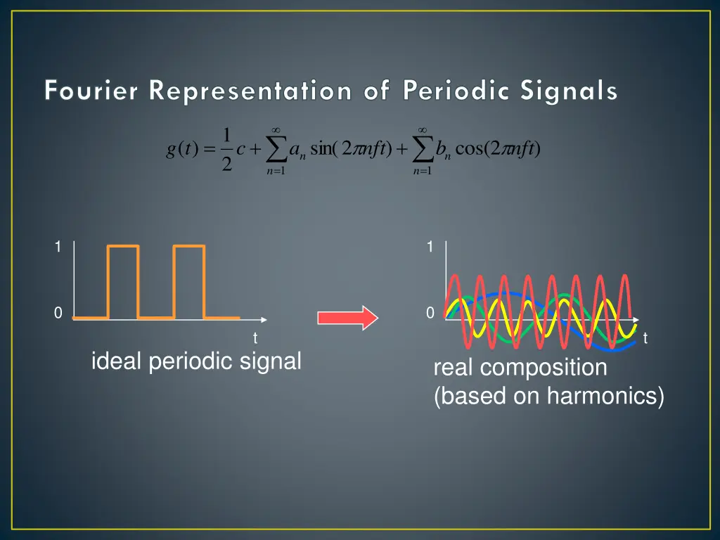 fourier representation of periodic signals