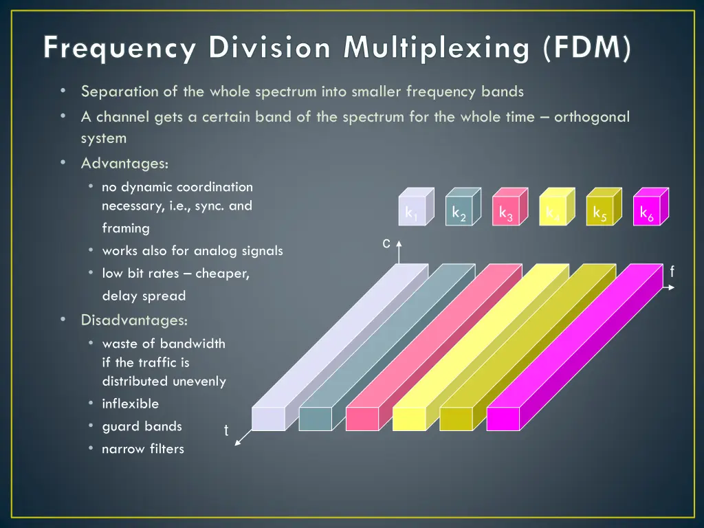 frequency division multiplexing fdm