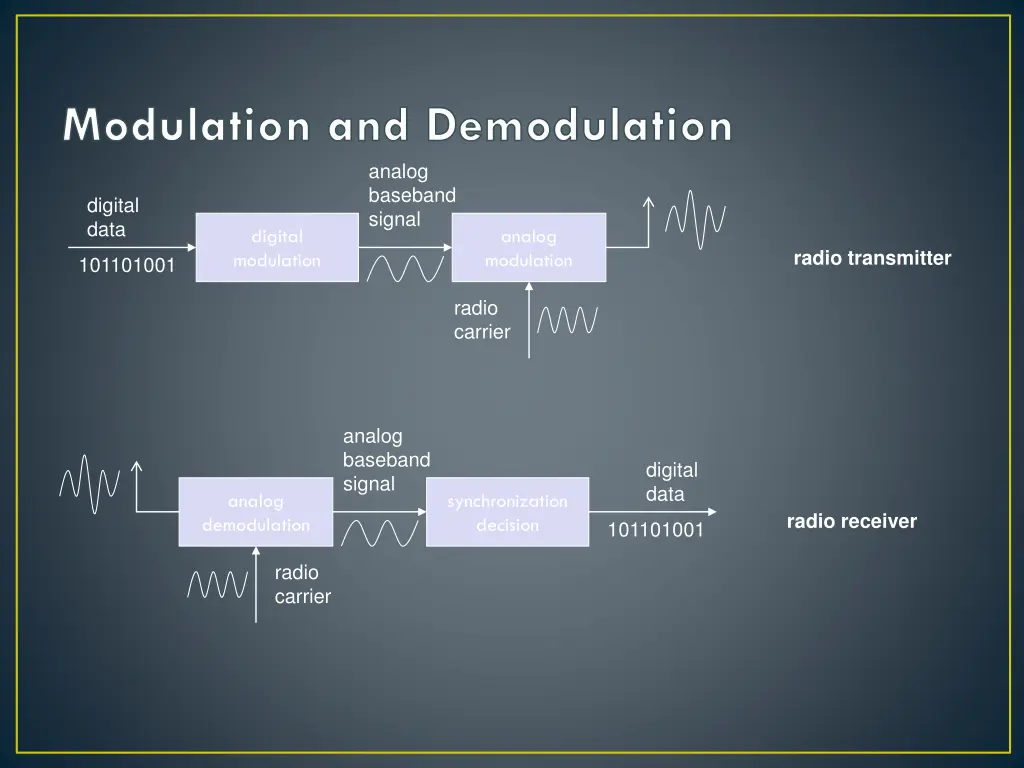 modulation and demodulation analog baseband signal