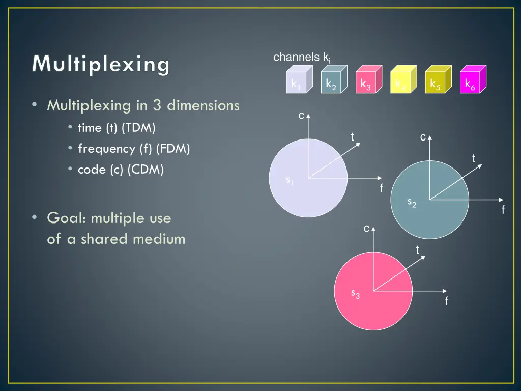 multiplexing