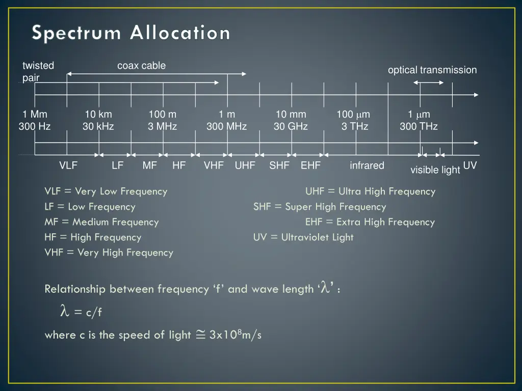 spectrum allocation