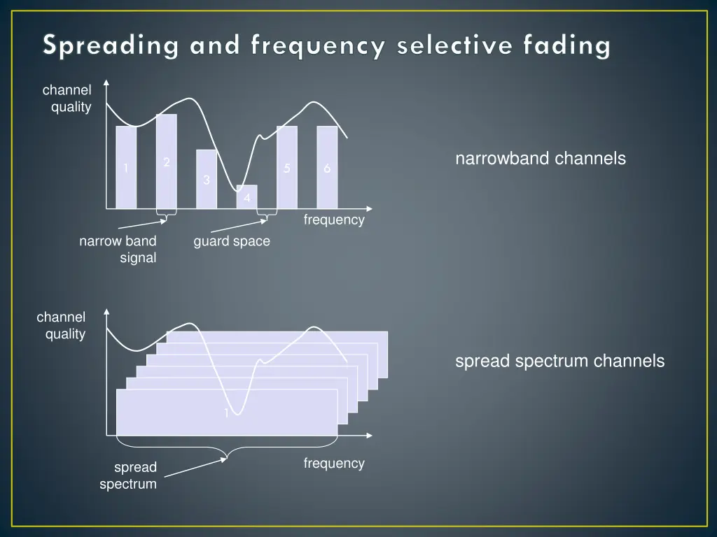 spreading and frequency selective fading