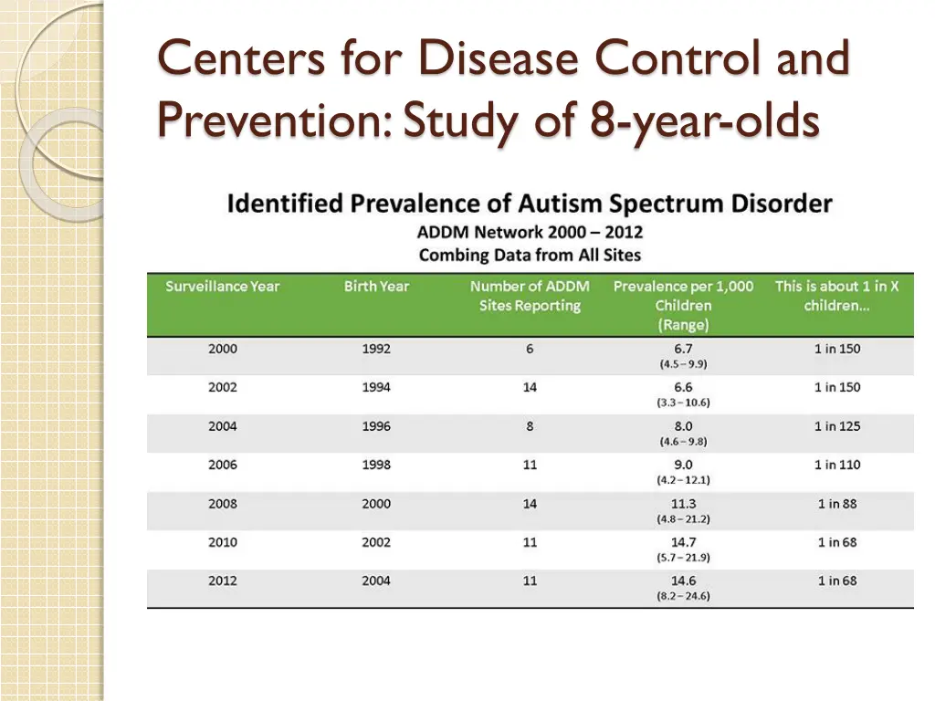 centers for disease control and prevention study