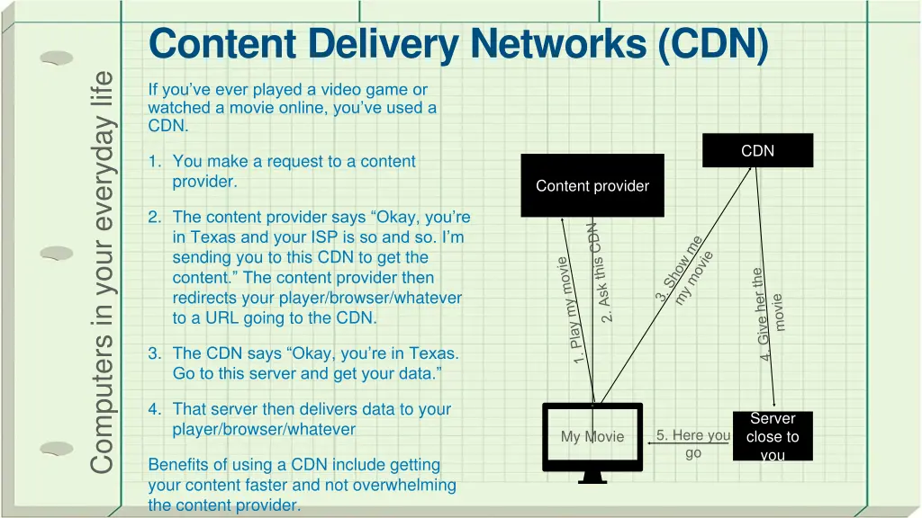 content delivery networks cdn