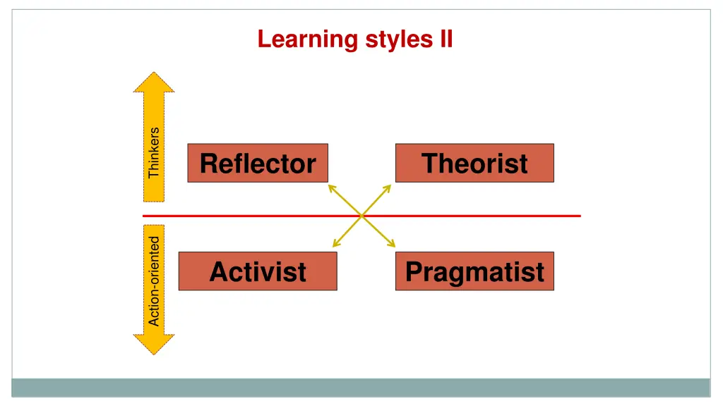 learning styles ii