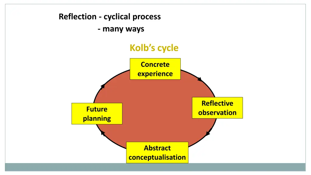 reflection cyclical process many ways