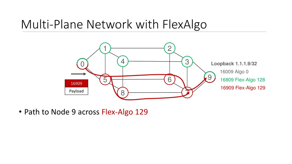 multi plane network with flexalgo 3