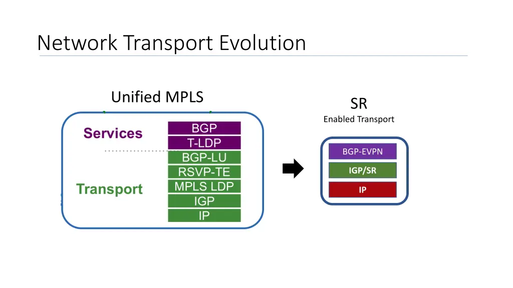 network transport evolution