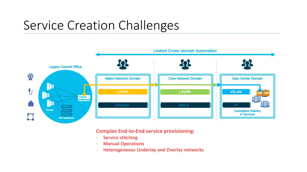 service creation challenges