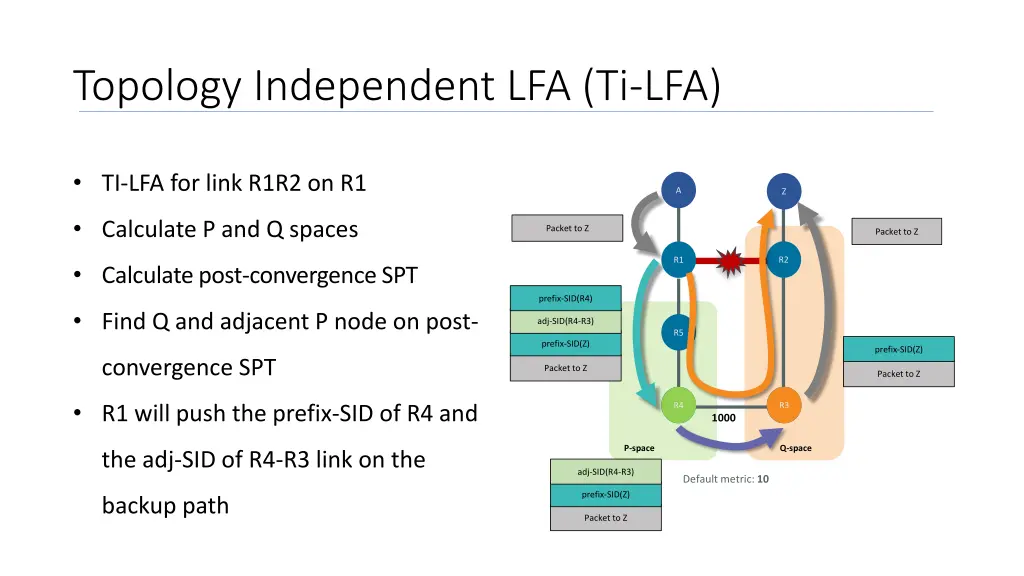 topology independent lfa ti lfa 1