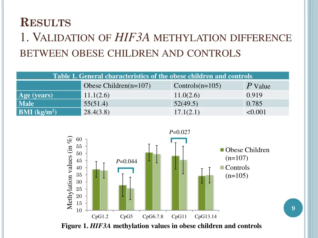 r esults 1 v alidation of hif3a methylation