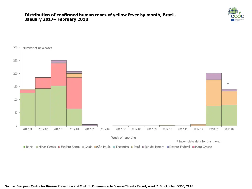 distribution of confirmed human cases of yellow