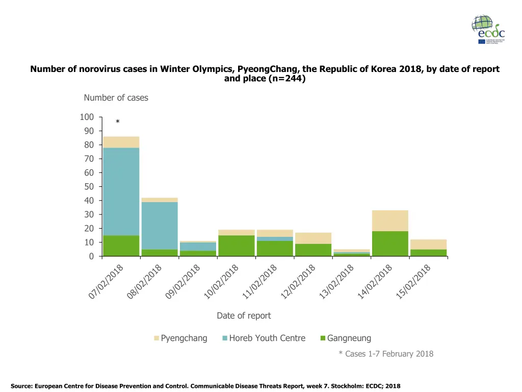number of norovirus cases in winter olympics