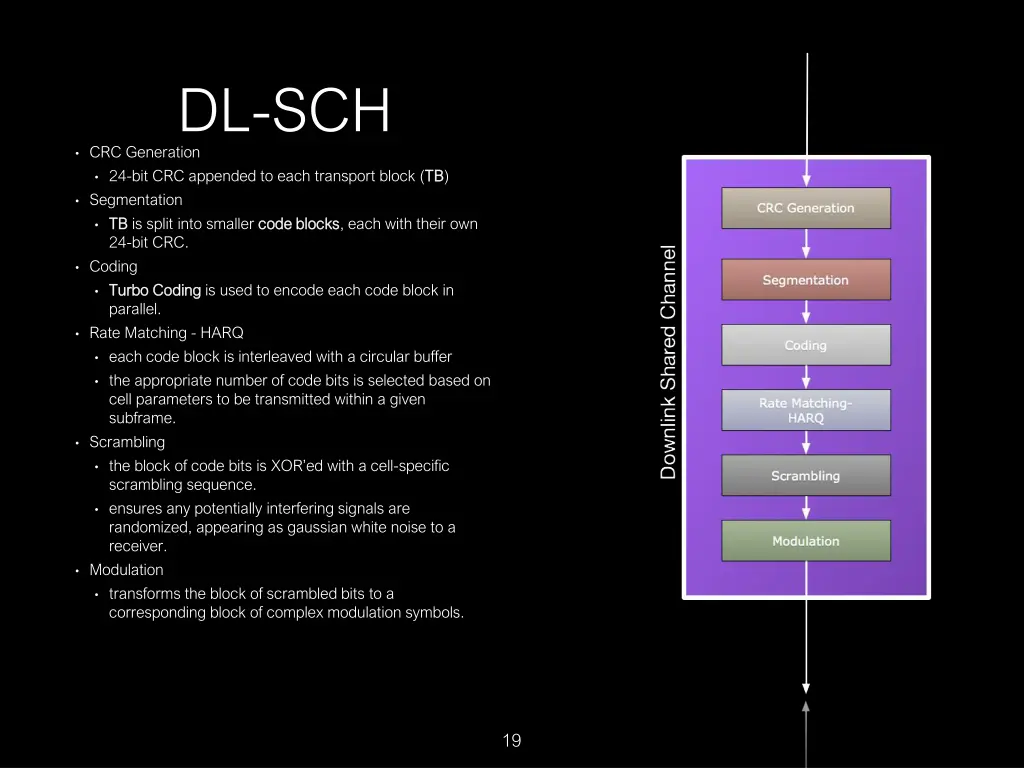 dl sch crc generation 24 bit crc appended to each
