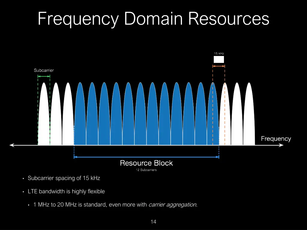 frequency domain resources