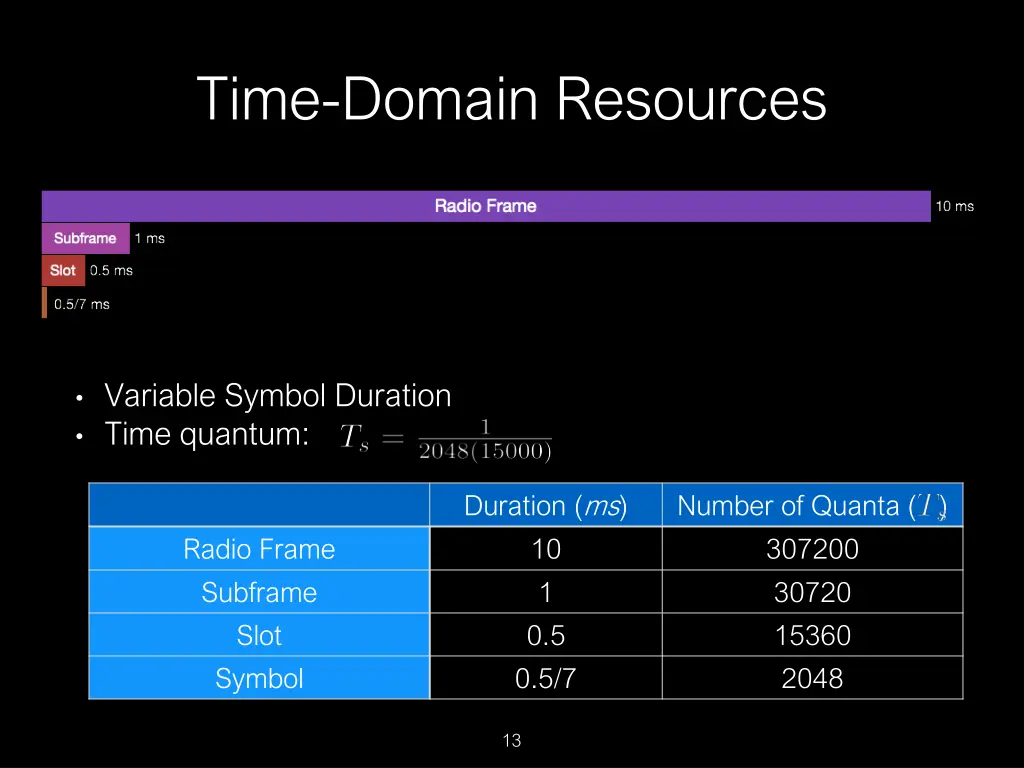 time domain resources