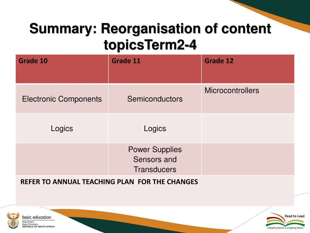 summary reorganisation of content topicsterm2 4