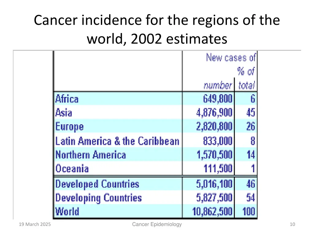 cancer incidence for the regions of the world