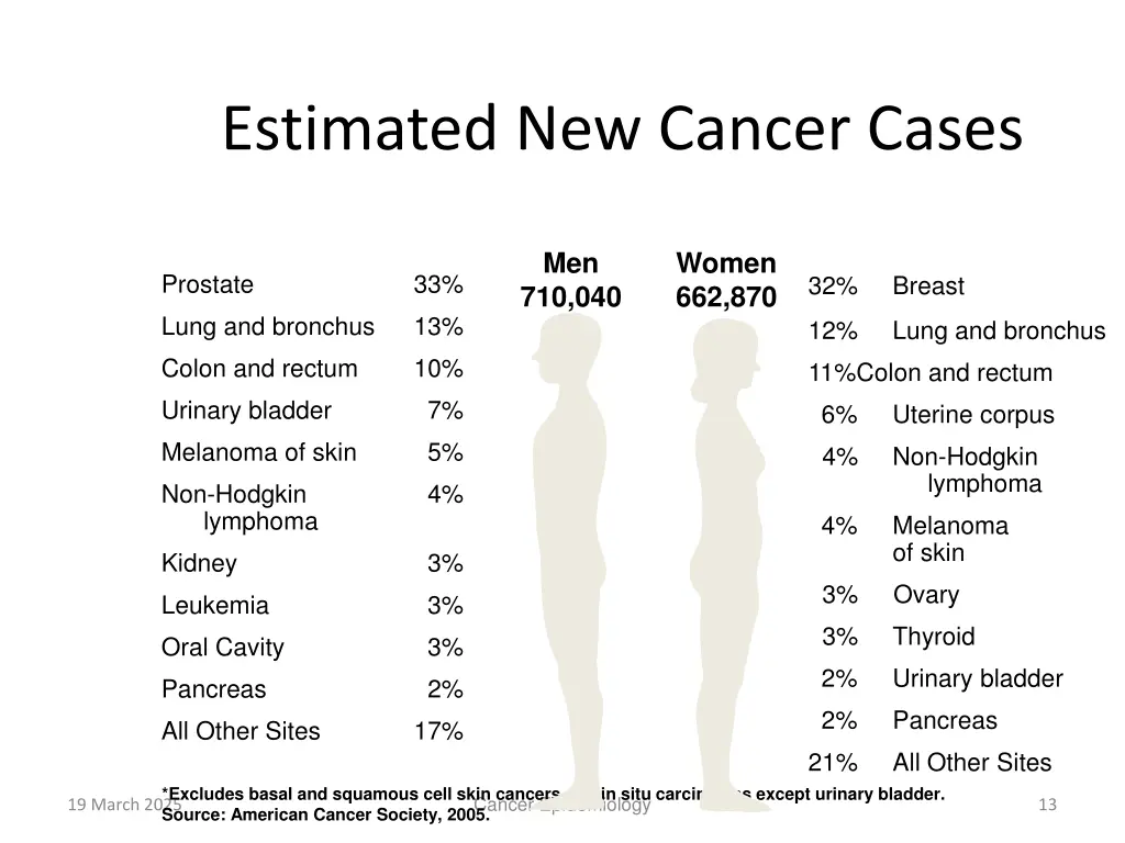 estimated new cancer cases