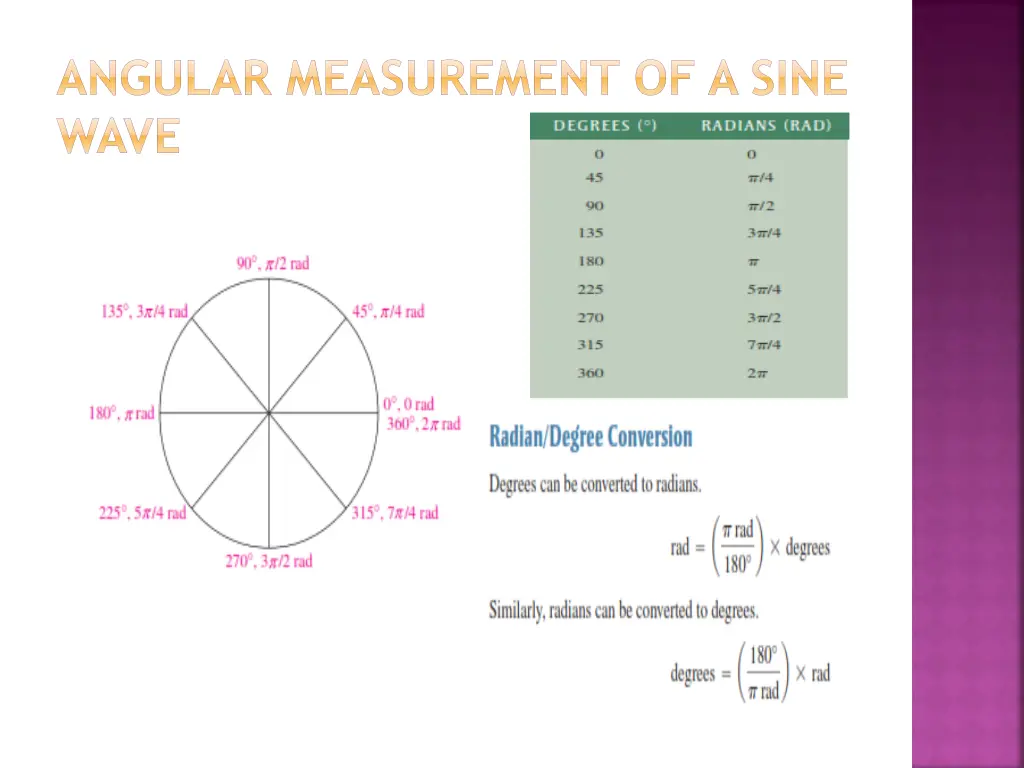 angular measurement of a sine wave