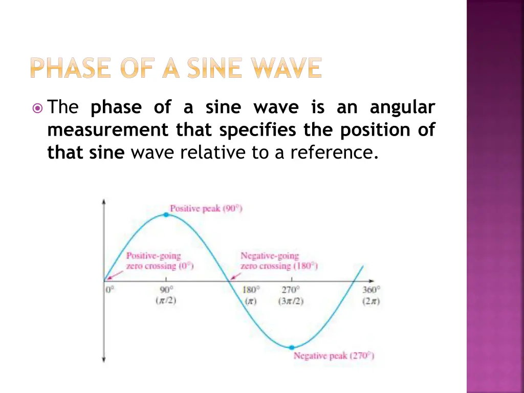 phase of a sine wave