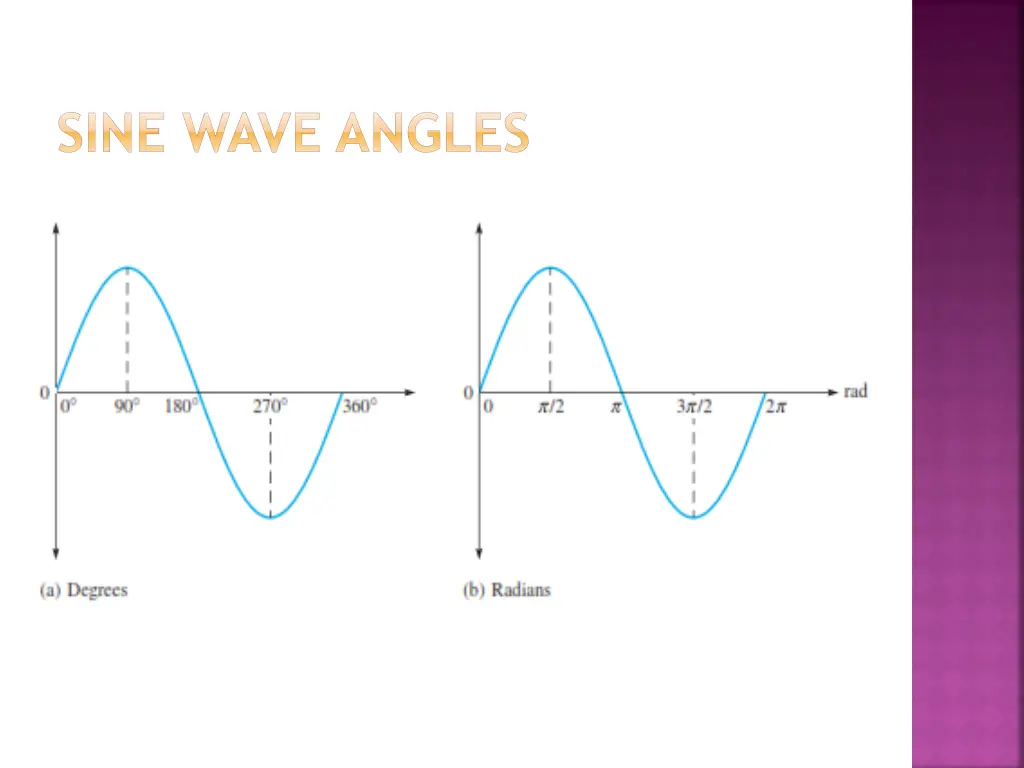 sine wave angles