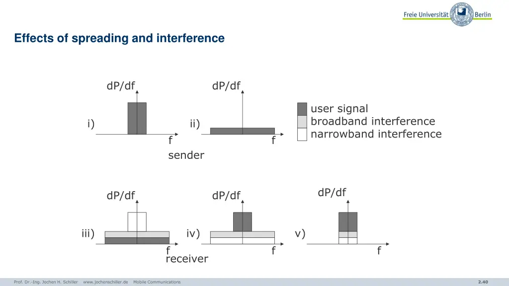 effects of spreading and interference