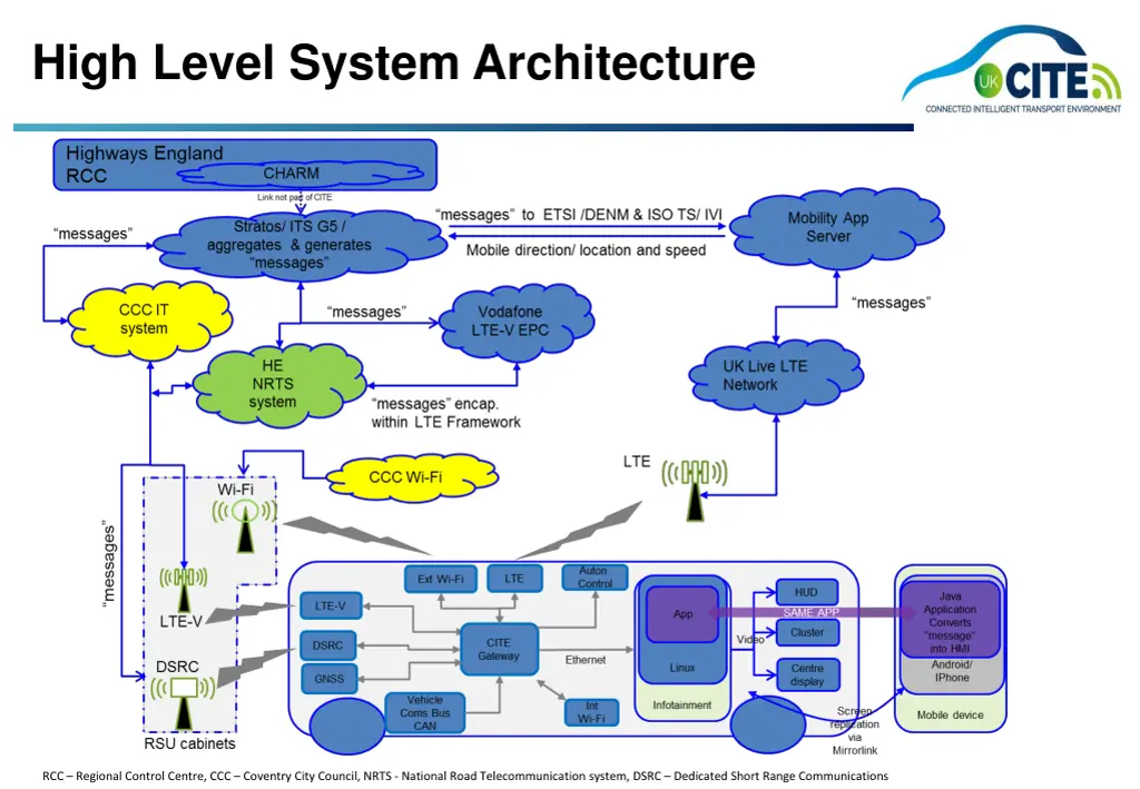 high level system architecture
