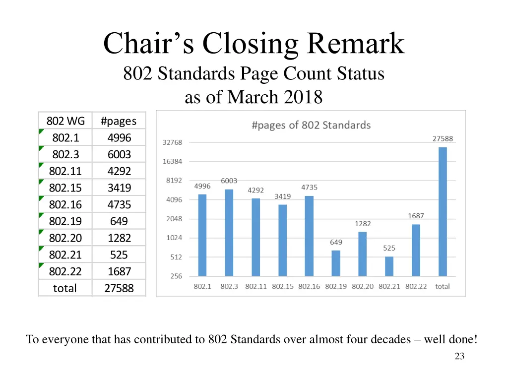 chair s closing remark 802 standards page count