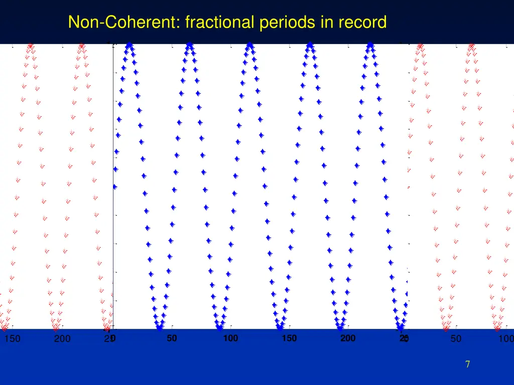 non coherent fractional periods in record