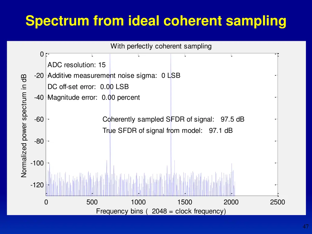 spectrum from ideal coherent sampling 1