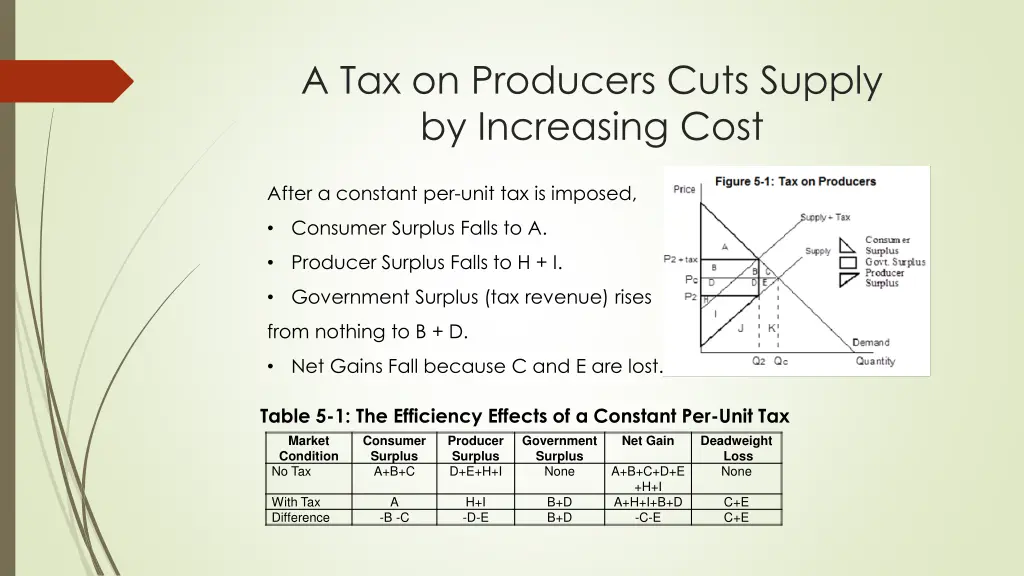 a tax on producers cuts supply by increasing cost