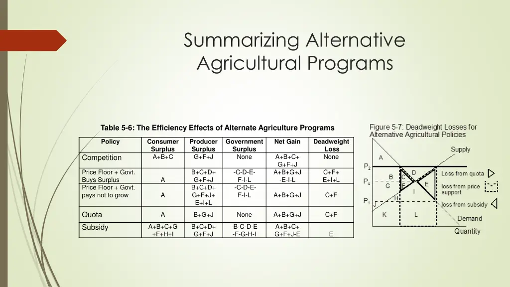 summarizing alternative agricultural programs