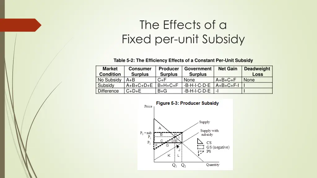 the effects of a fixed per unit subsidy 1