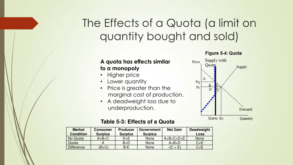 the effects of a quota a limit on quantity bought