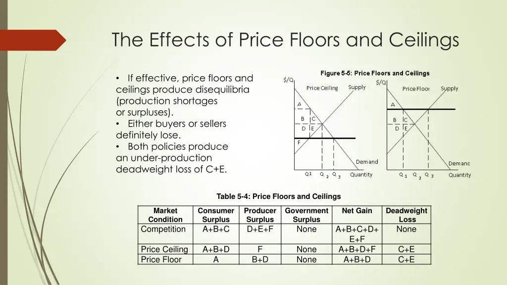 the effects of price floors and ceilings