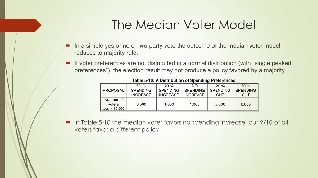 the median voter model