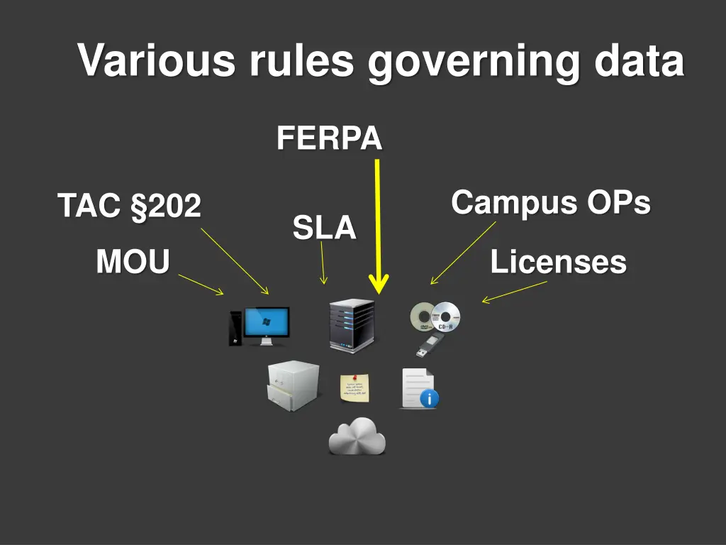 various rules governing data