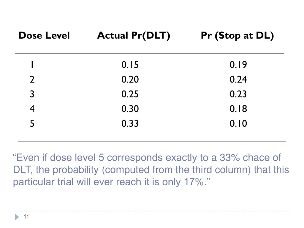 dose level actual pr dlt