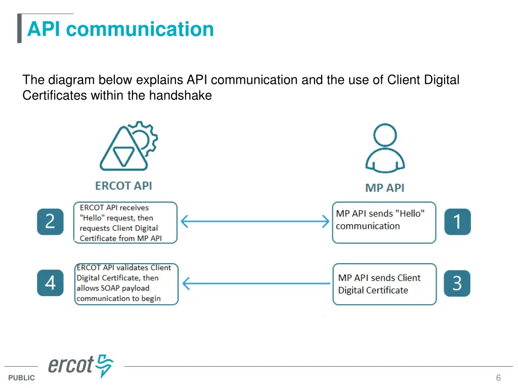 api communication