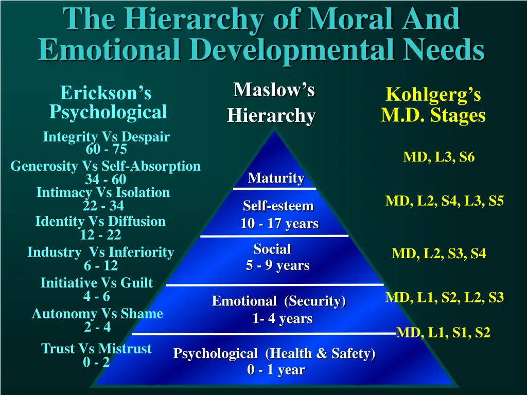 the hierarchy of moral and emotional
