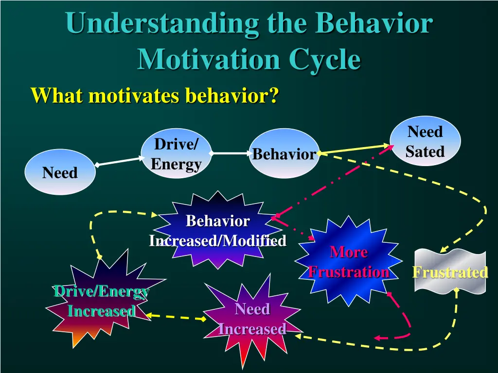 understanding the behavior motivation cycle what