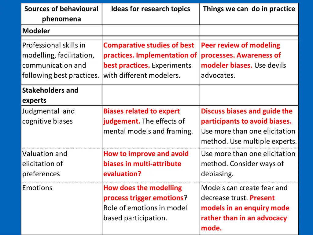 sources of behavioural phenomena