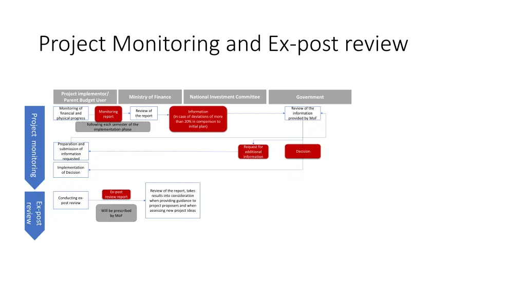project monitoring and ex post review