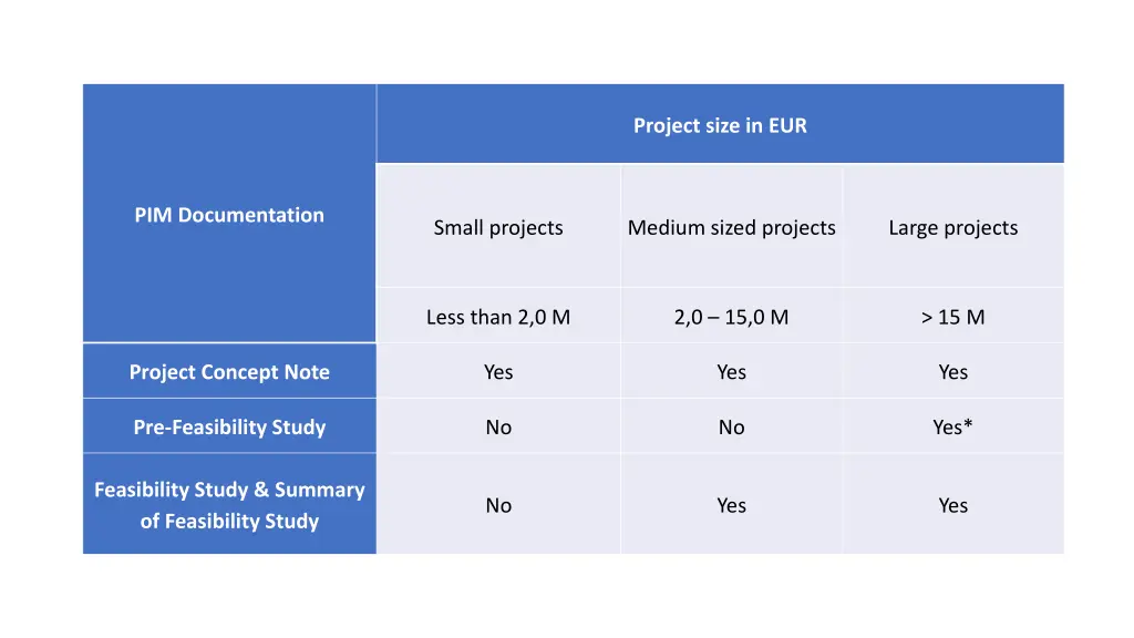 project size in eur
