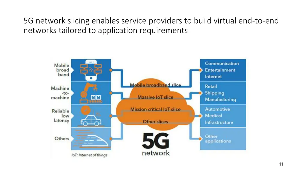 5g network slicing enables service providers
