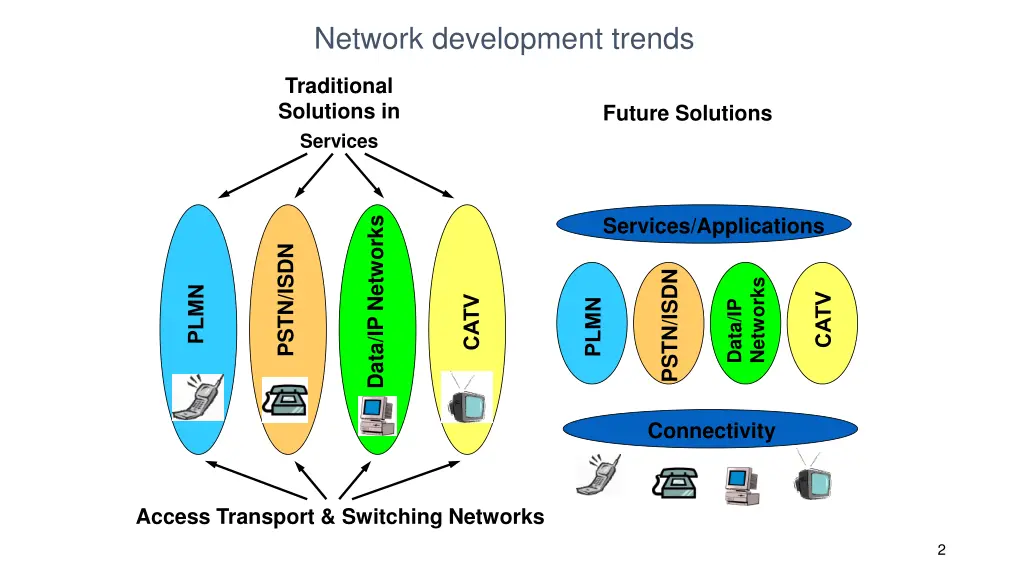 network development trends