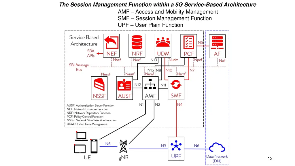 the session management function within